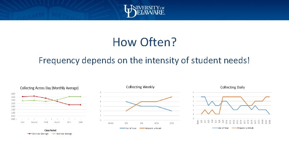 How Often? Frequency depends on the intensity of student needs! 