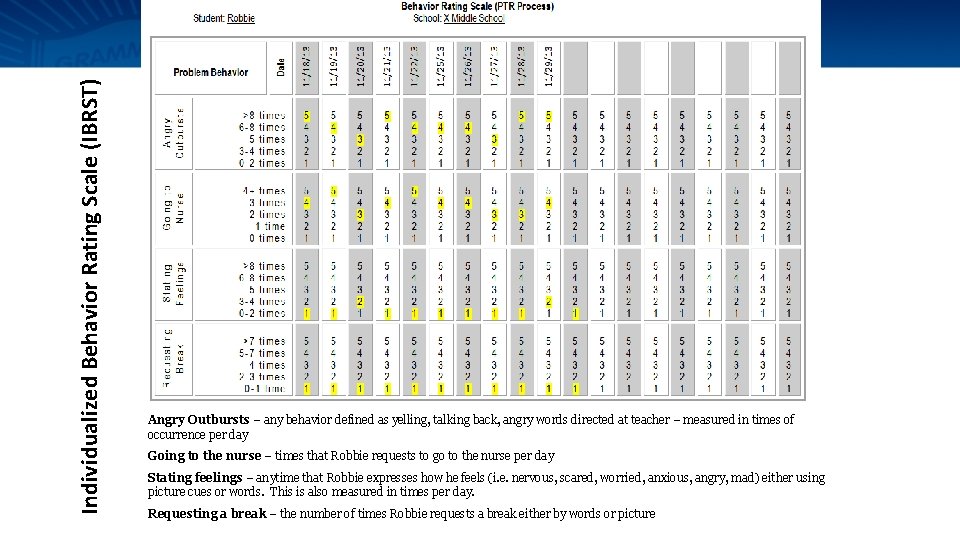 Individualized Behavior Rating Scale (IBRST) Angry Outbursts – any behavior defined as yelling, talking