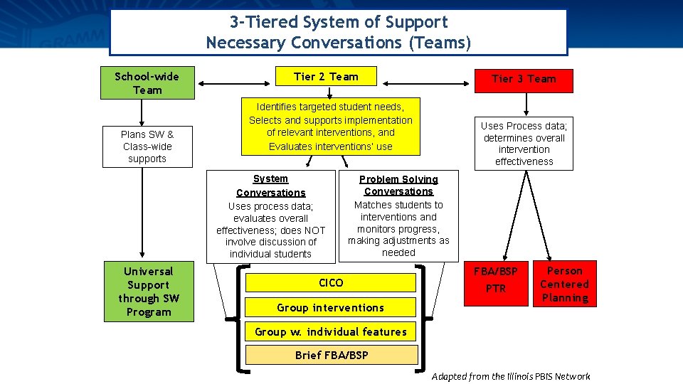 3 -Tiered System of Support Necessary Conversations (Teams) School-wide Team Plans SW & Class-wide