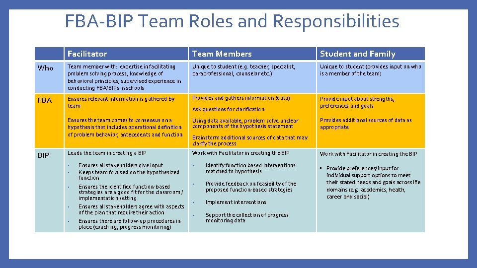 FBA-BIP Team Roles and Responsibilities Facilitator Team Members Student and Family Who Team member