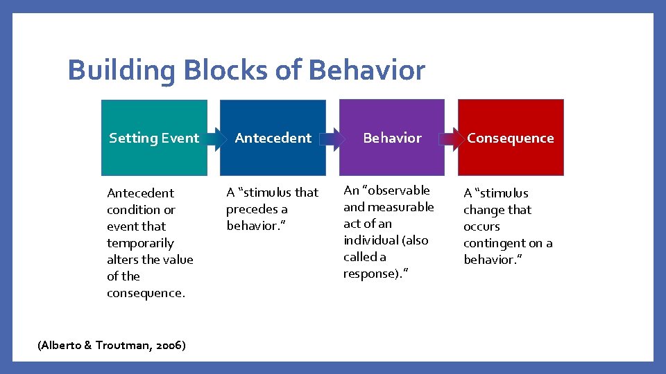 Building Blocks of Behavior Setting Event Antecedent Behavior Consequence Antecedent condition or event that
