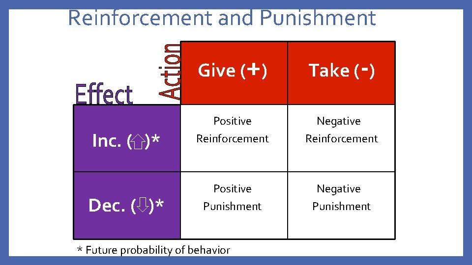 Reinforcement and Punishment Inc. ( )* Dec. ( )* Give (+) Take (-) Positive