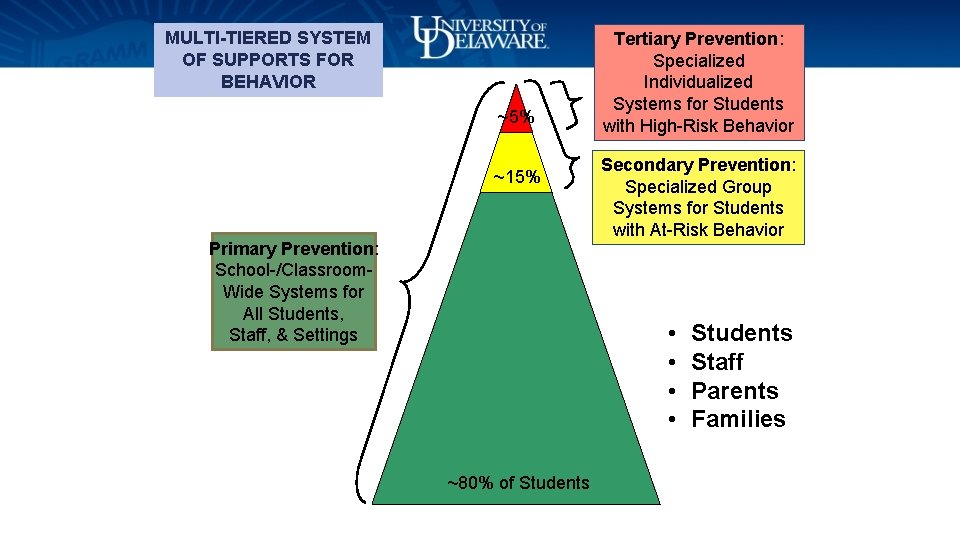 MULTI-TIERED SYSTEM OF SUPPORTS FOR BEHAVIOR ~5% ~15% Primary Prevention: School-/Classroom. Wide Systems for