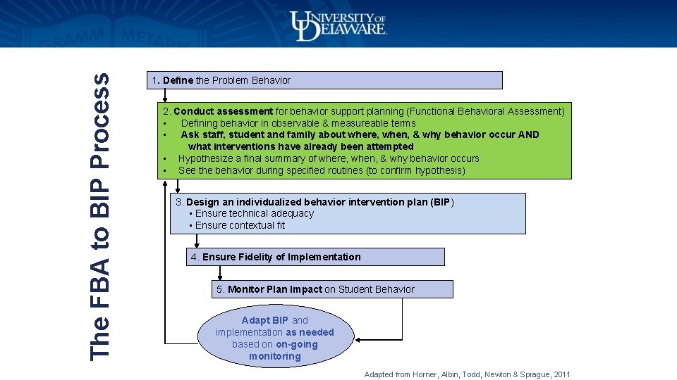 The FBA to BIP Process 1. Define the Problem Behavior 2. Conduct assessment for