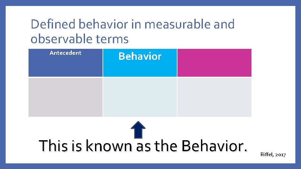 Defined behavior in measurable and observable terms Antecedent Behavior This is known as the