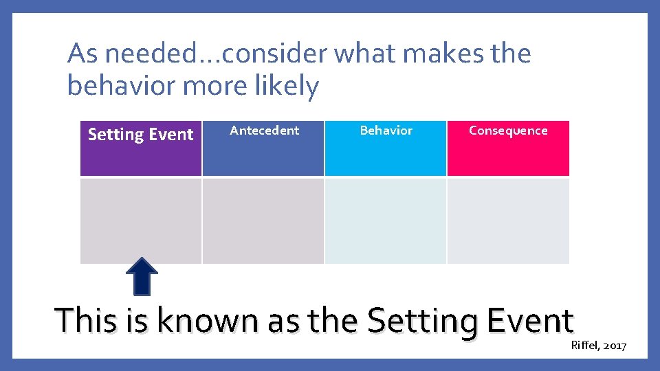 As needed…consider what makes the behavior more likely Setting Event Antecedent Behavior Consequence This