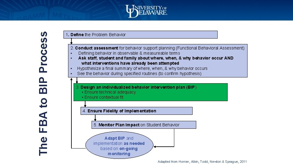 The FBA to BIP Process 1. Define the Problem Behavior 2. Conduct assessment for