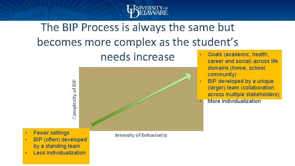 The BIP Process is always the same but becomes more complex as the student’s
