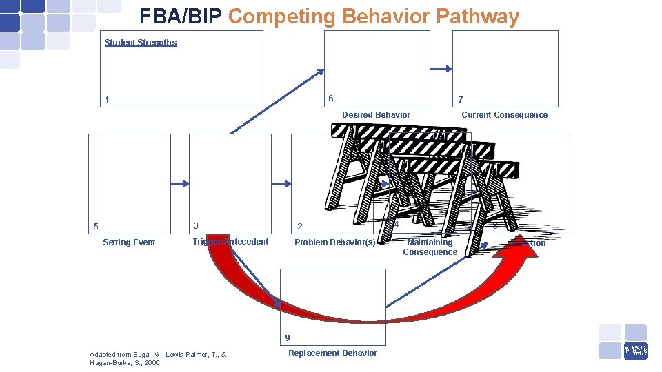 FBA/BIP Competing Behavior Pathway Student Strengths 6 1 7 Desired Behavior 3 5 Setting