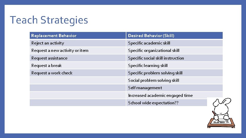 Teach Strategies Replacement Behavior Desired Behavior (Skill) Reject an activity Specific academic skill Request