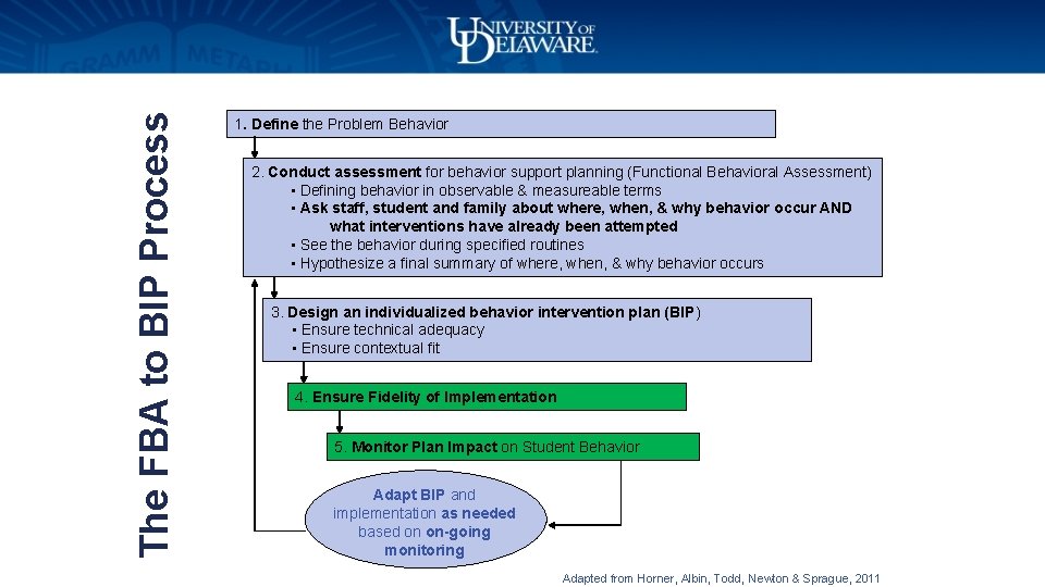 The FBA to BIP Process 1. Define the Problem Behavior 2. Conduct assessment for