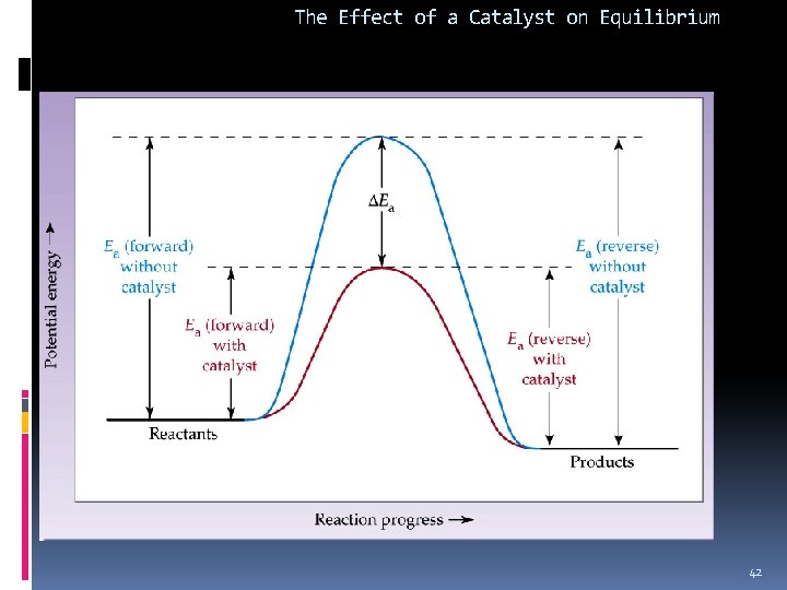 The Effect of a Catalyst on Equilibrium 42 
