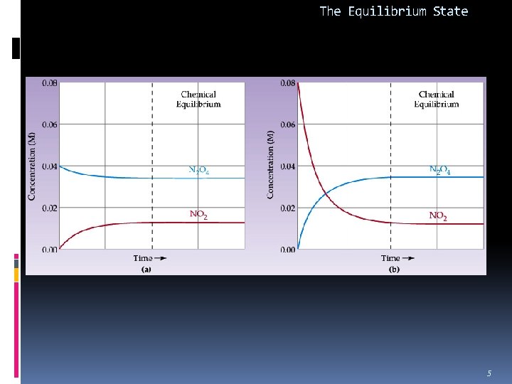 The Equilibrium State 5 