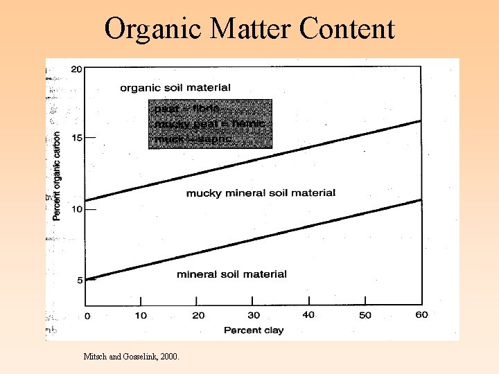 Organic Matter Content Mitsch and Gosselink, 2000. 