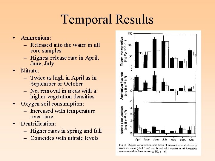 Temporal Results • Ammonium: – Released into the water in all core samples –