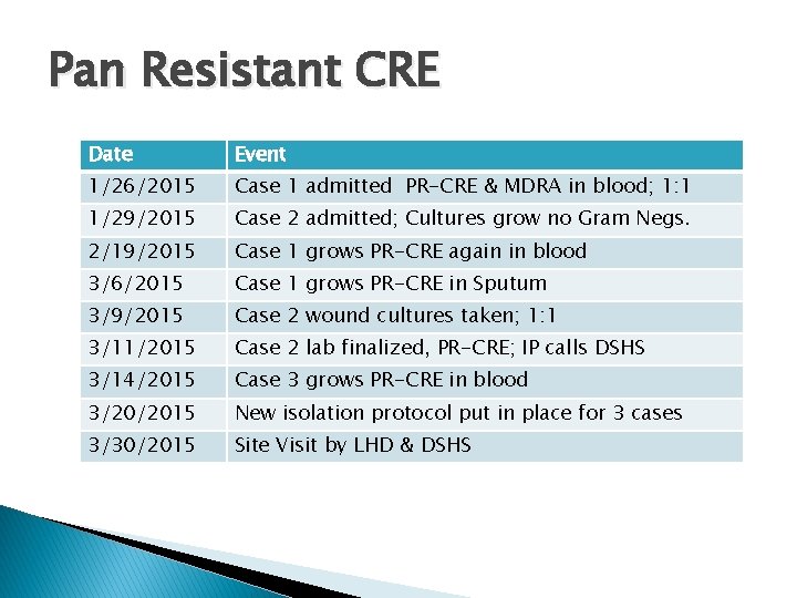 Pan Resistant CRE Date Event 1/26/2015 Case 1 admitted PR-CRE & MDRA in blood;