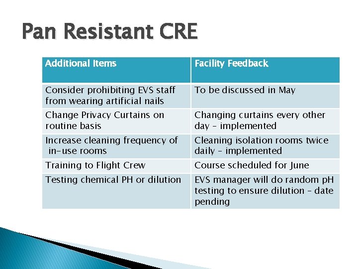 Pan Resistant CRE Additional Items Facility Feedback Consider prohibiting EVS staff from wearing artificial