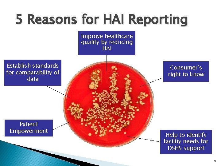 5 Reasons for HAI Reporting Improve healthcare quality by reducing HAI Establish standards for