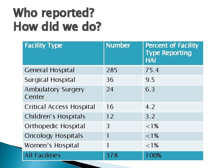 Who reported? How did we do? Facility Type Number Percent of Facility Type Reporting