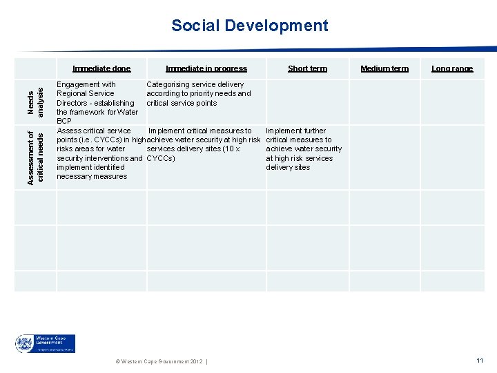 Social Development Assessment of critical needs Needs analysis Immediate done Immediate in progress Engagement