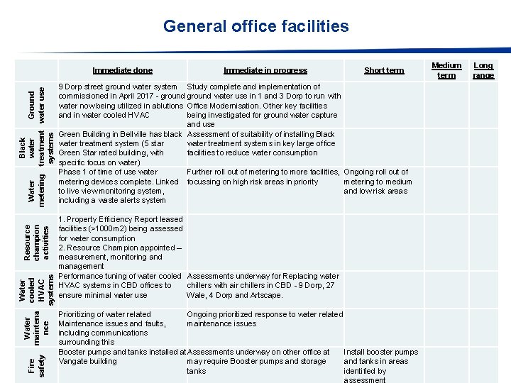 General office facilities Fire safety Water maintena nce Water cooled HVAC systems Resource champion