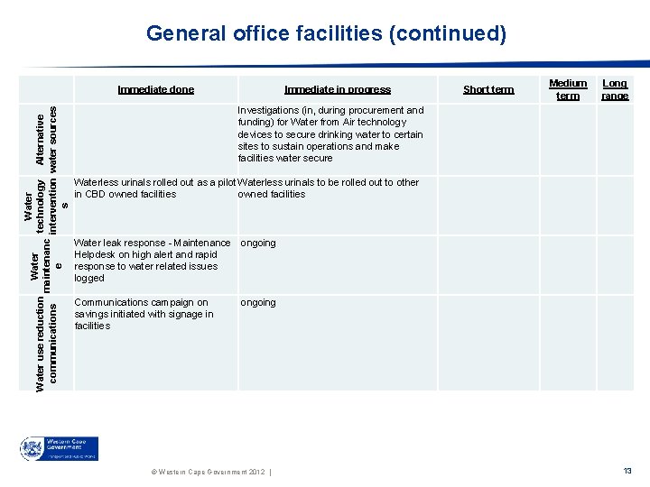 General office facilities (continued) Water use reduction technology Alternative maintenanc communications intervention water sources