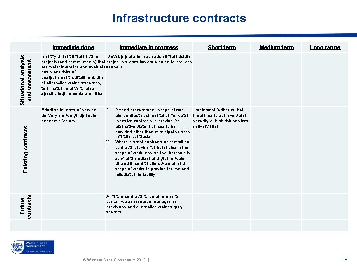 Infrastructure contracts Situational analysis and assessment Immediate done Existing contracts Short term Identify current