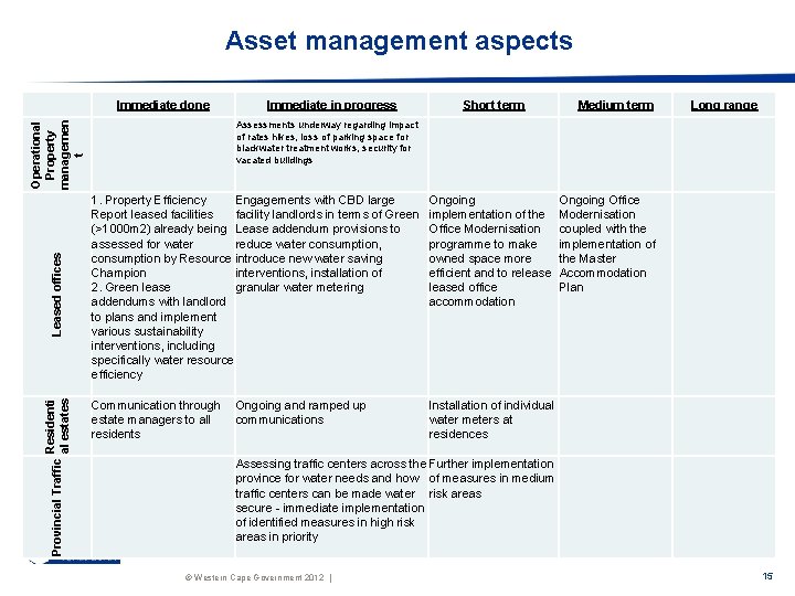 Asset management aspects Provincial Traffic Residenti al estates Leased offices Operational Property managemen t