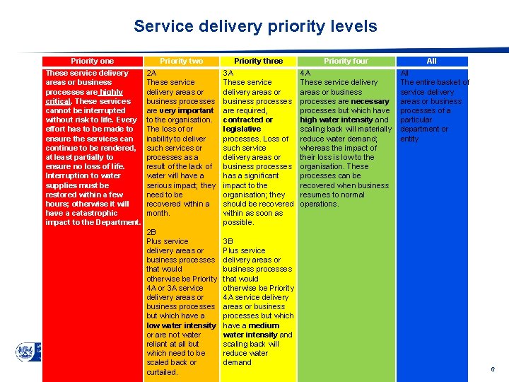 Service delivery priority levels Priority one Priority two These service delivery areas or business