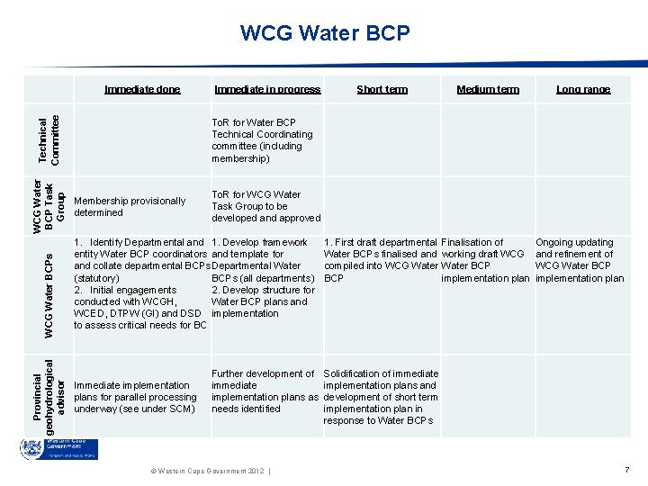 WCG Water BCP Provincial geohydrological advisor WCG Water BCPs WCG Water BCP Task Group