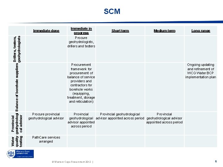 SCM Water Provincial Drillers, testers, quality geohydrologi Balance of borehole suppliers geohydrologists testing cal