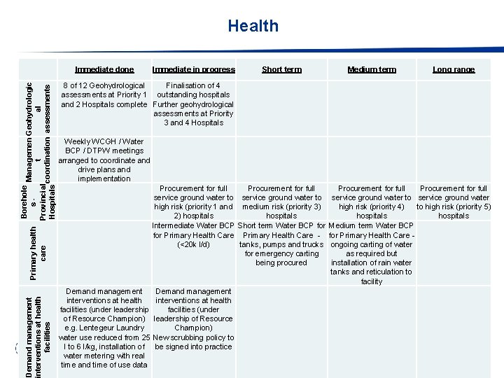 Health Demand management nterventions at health facilities Borehole Managemen Geohydrologic Primary health s -