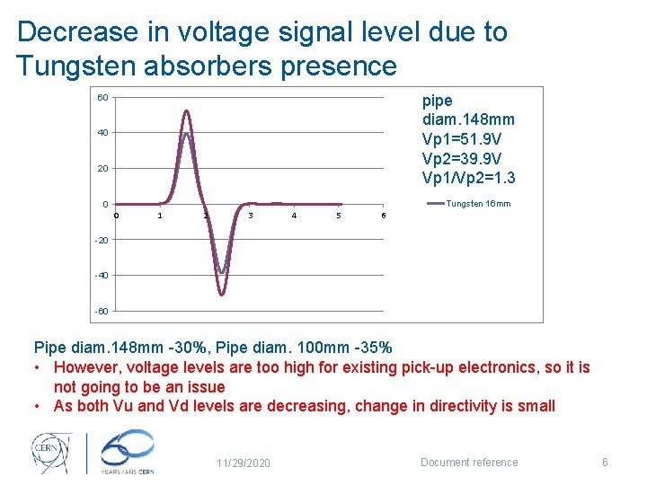 Decrease in voltage signal level due to Tungsten absorbers presence pipe diam. 148 mm