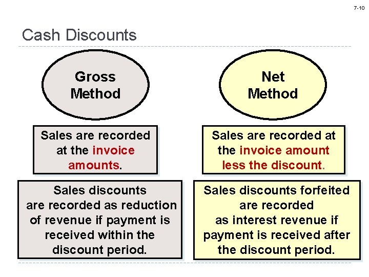7 -10 Cash Discounts Gross Method Net Method Sales are recorded at the invoice