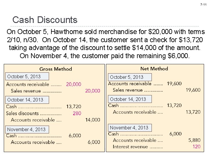 7 -11 Cash Discounts On October 5, Hawthorne sold merchandise for $20, 000 with