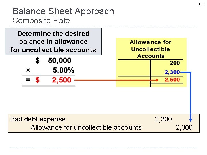 7 -21 Balance Sheet Approach Composite Rate Determine the desired balance in allowance for