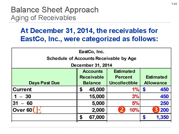 7 -23 Balance Sheet Approach Aging of Receivables At December 31, 2014, the receivables
