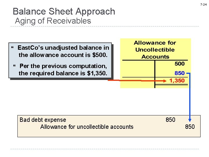 7 -24 Balance Sheet Approach Aging of Receivables East. Co’s unadjusted balance in the