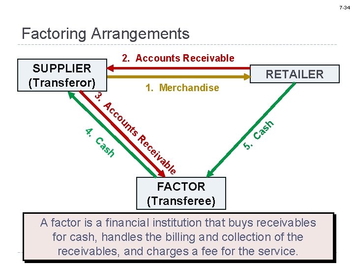 7 -34 Factoring Arrangements 2. Accounts Receivable SUPPLIER (Transferor) RETAILER 1. Merchandise C 5.
