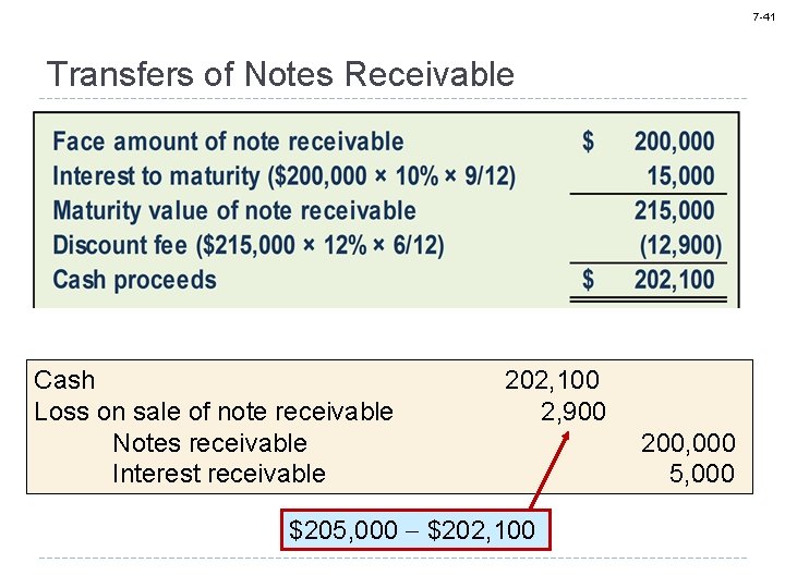 7 -41 Transfers of Notes Receivable Cash Loss on sale of note receivable Notes