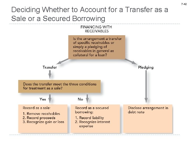 Deciding Whether to Account for a Transfer as a Sale or a Secured Borrowing
