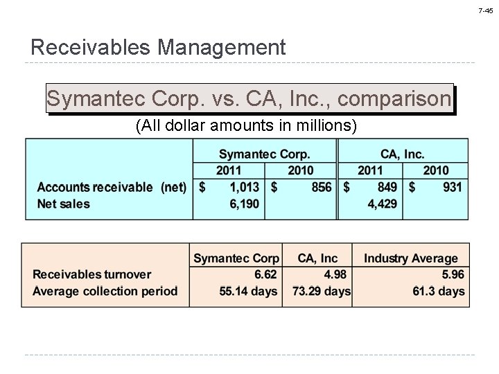 7 -45 Receivables Management Symantec Corp. vs. CA, Inc. , comparison (All dollar amounts