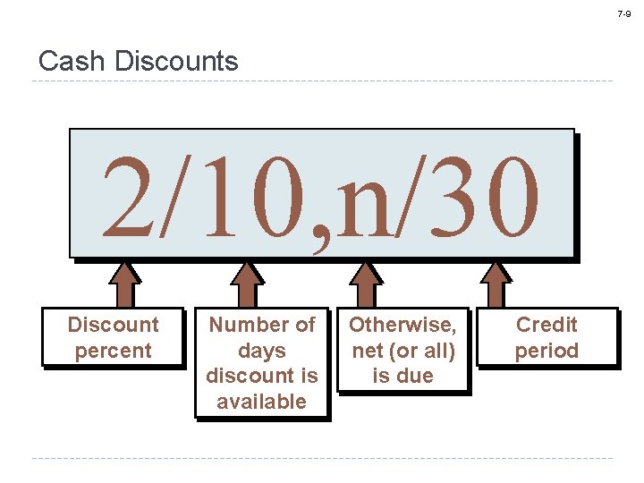 7 -9 Cash Discounts 2/10, n/30 Discount percent Number of days discount is available