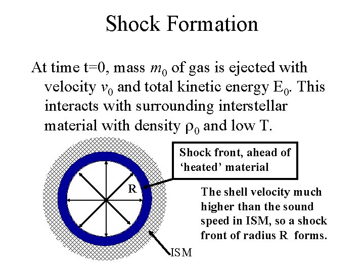 Shock Formation At time t=0, mass m 0 of gas is ejected with velocity