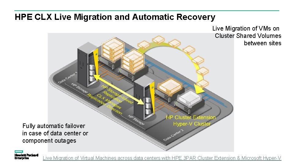 HPE CLX Live Migration and Automatic Recovery Live Migration of VMs on Cluster Shared