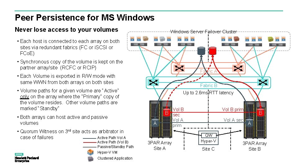 Peer Persistence for MS Windows Never lose access to your volumes Windows Server Failover Peer Persistence for MS Windows Never lose access to your volumes Windows Server Failover