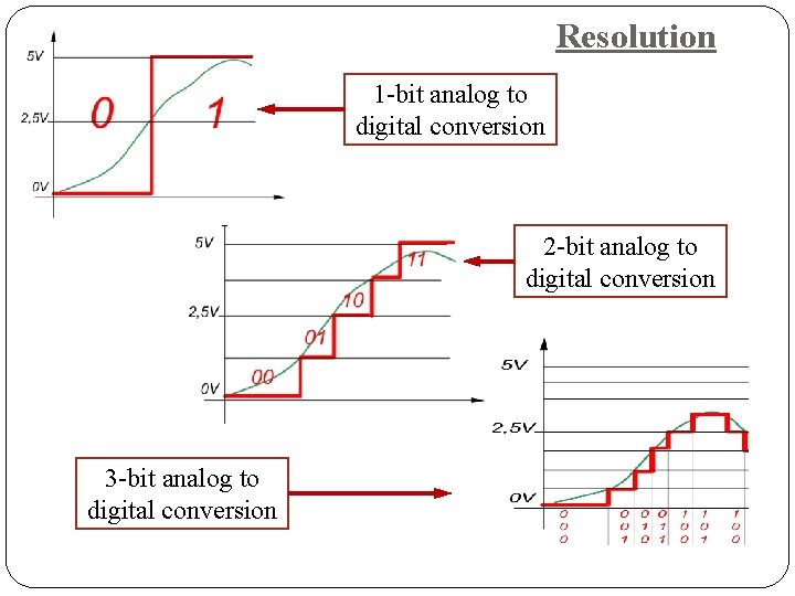 Resolution 1 -bit analog to digital conversion 2 -bit analog to digital conversion 3