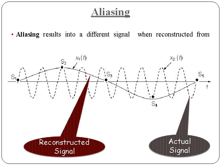 Aliasing • Aliasing results into a different signal when reconstructed from samples taken from