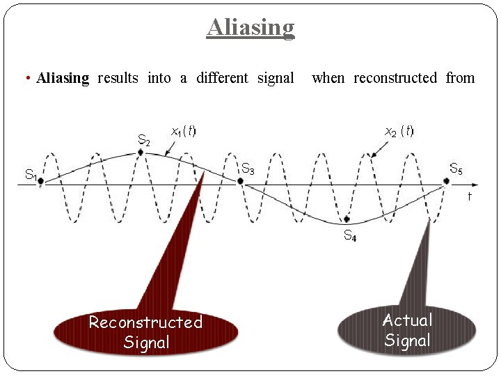 Aliasing • Aliasing results into a different signal when reconstructed from samples taken from Aliasing • Aliasing results into a different signal when reconstructed from samples taken from