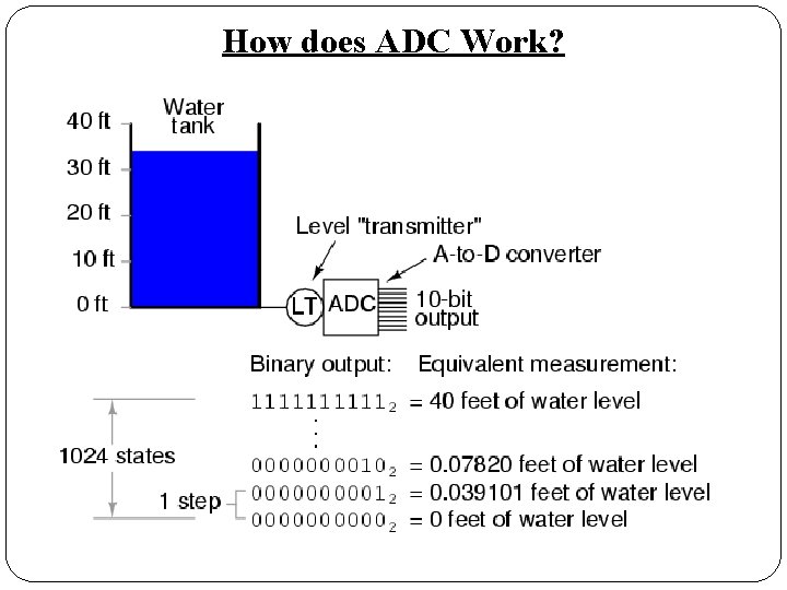 How does ADC Work? 